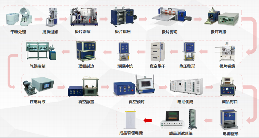 软包电池卷绕工艺流程及相关设备